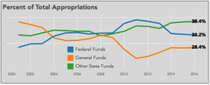 Read more about the article South Carolina State Appropriations, 1999 – 2016