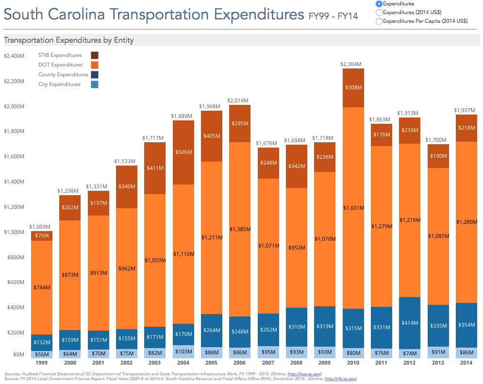 You are currently viewing South Carolina Transportation Funding, FY1999 – FY2015