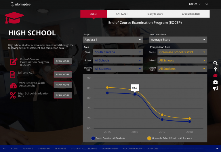 InformEdsc-High-School-Achievement