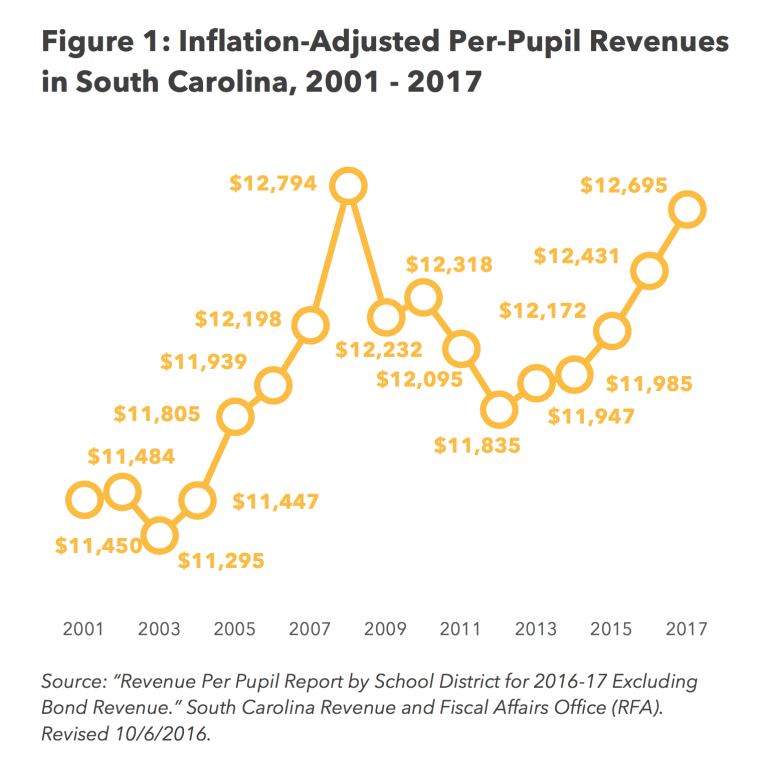 SC-K-12-Education-Revenues